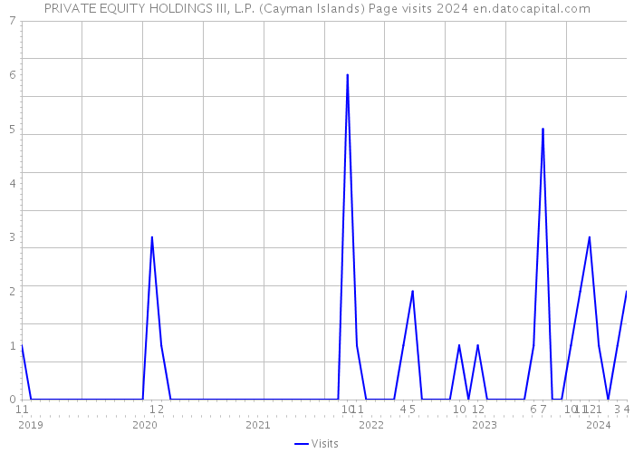 PRIVATE EQUITY HOLDINGS III, L.P. (Cayman Islands) Page visits 2024 