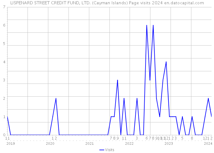 LISPENARD STREET CREDIT FUND, LTD. (Cayman Islands) Page visits 2024 