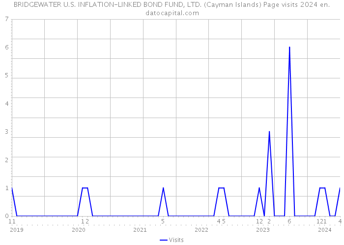 BRIDGEWATER U.S. INFLATION-LINKED BOND FUND, LTD. (Cayman Islands) Page visits 2024 