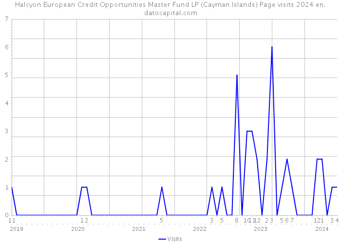 Halcyon European Credit Opportunities Master Fund LP (Cayman Islands) Page visits 2024 