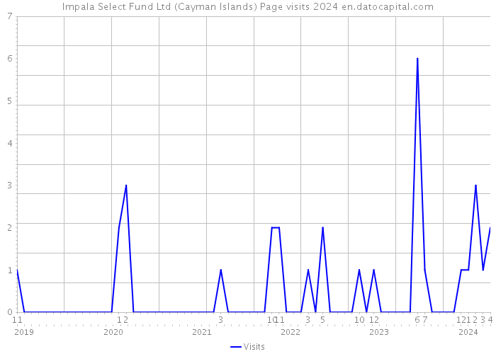 Impala Select Fund Ltd (Cayman Islands) Page visits 2024 