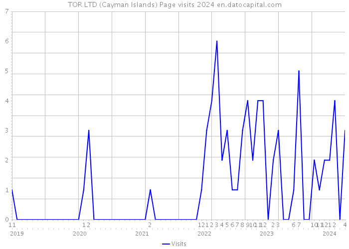 TOR LTD (Cayman Islands) Page visits 2024 