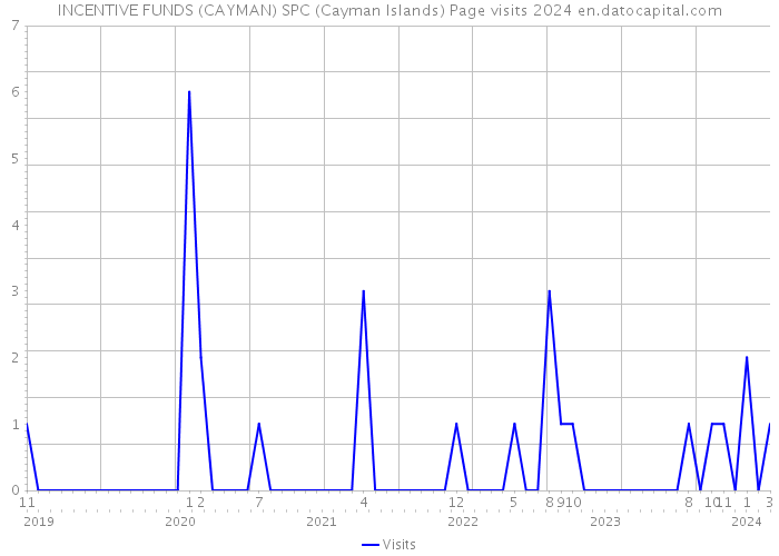 INCENTIVE FUNDS (CAYMAN) SPC (Cayman Islands) Page visits 2024 