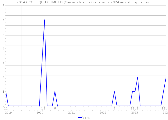 2014 CCOF EQUITY LIMITED (Cayman Islands) Page visits 2024 
