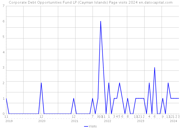 Corporate Debt Opportunities Fund LP (Cayman Islands) Page visits 2024 