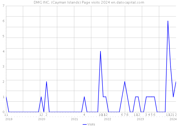 DMG INC. (Cayman Islands) Page visits 2024 