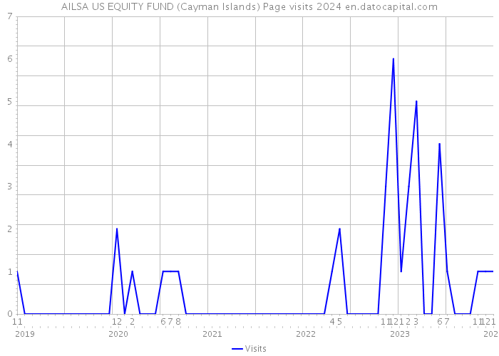 AILSA US EQUITY FUND (Cayman Islands) Page visits 2024 