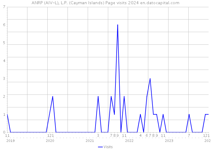 ANRP (AIV-L), L.P. (Cayman Islands) Page visits 2024 