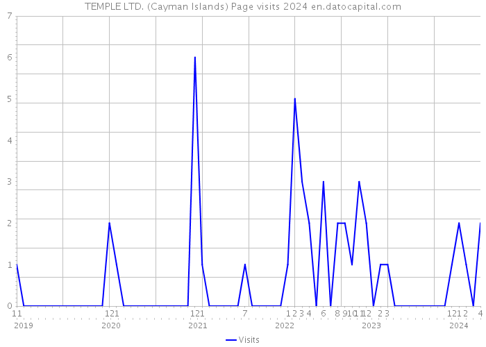 TEMPLE LTD. (Cayman Islands) Page visits 2024 