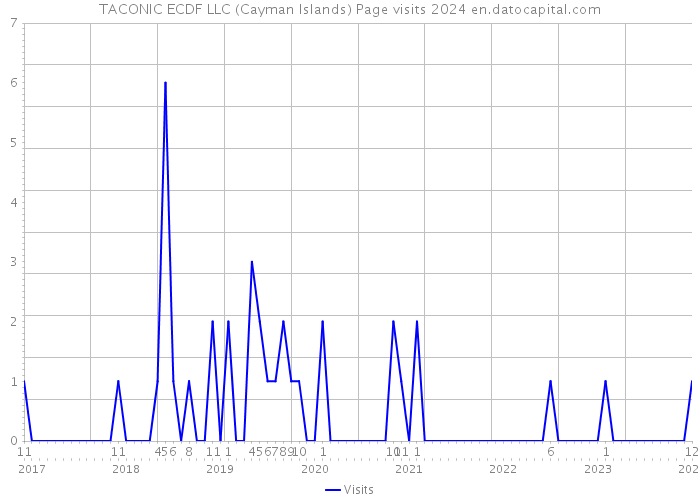 TACONIC ECDF LLC (Cayman Islands) Page visits 2024 