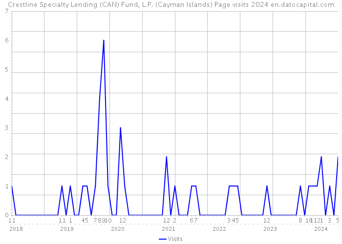 Crestline Specialty Lending (CAN) Fund, L.P. (Cayman Islands) Page visits 2024 