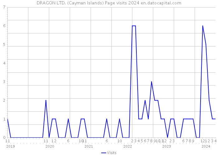 DRAGON LTD. (Cayman Islands) Page visits 2024 