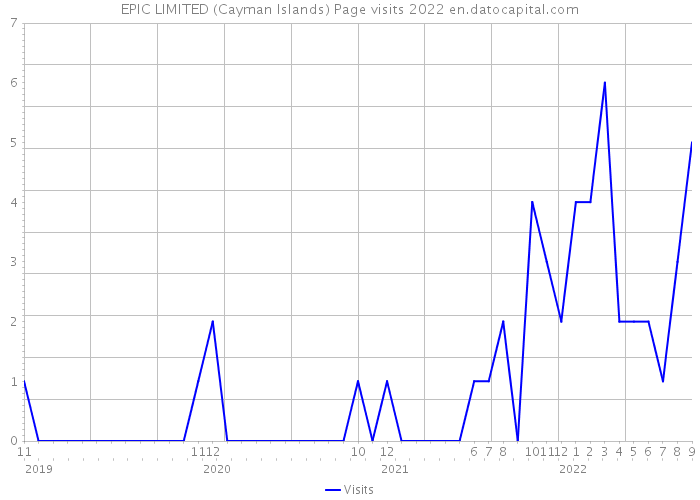 EPIC LIMITED (Cayman Islands) Page visits 2022 