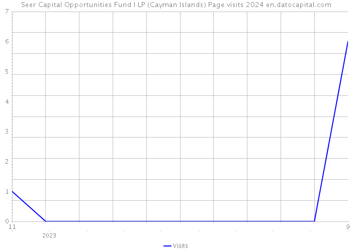 Seer Capital Opportunities Fund I LP (Cayman Islands) Page visits 2024 