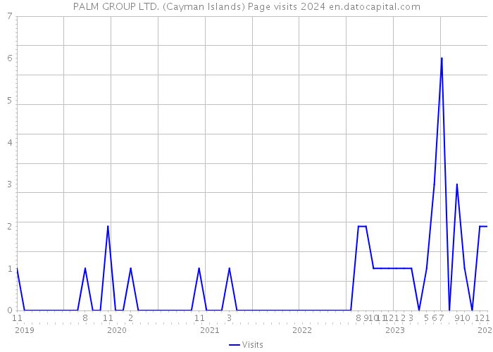 PALM GROUP LTD. (Cayman Islands) Page visits 2024 