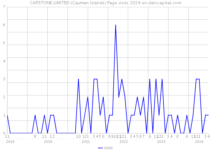 CAPSTONE LIMITED (Cayman Islands) Page visits 2024 