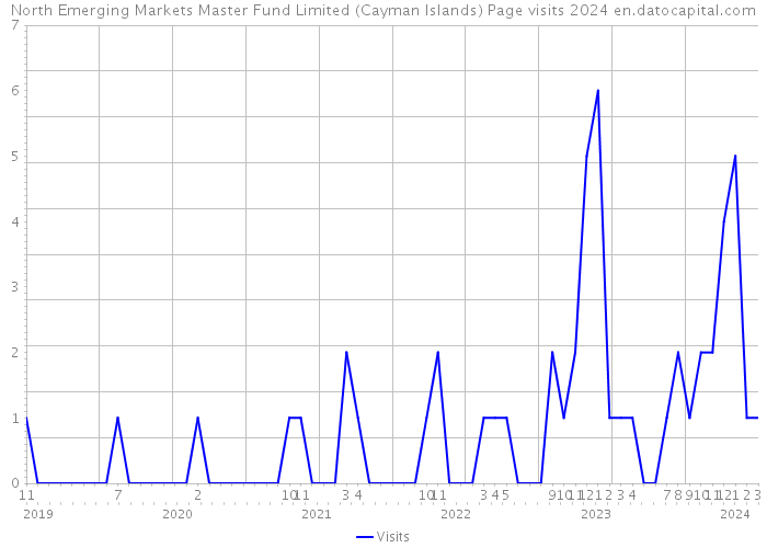 North Emerging Markets Master Fund Limited (Cayman Islands) Page visits 2024 