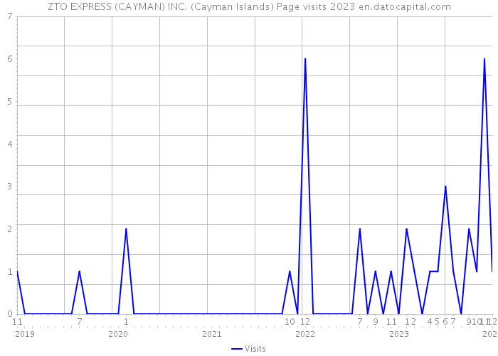 ZTO EXPRESS (CAYMAN) INC. (Cayman Islands) Page visits 2023 