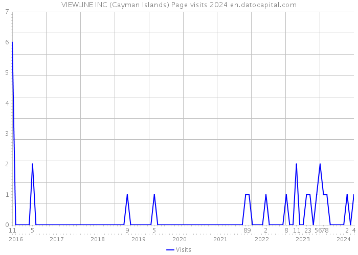 VIEWLINE INC (Cayman Islands) Page visits 2024 
