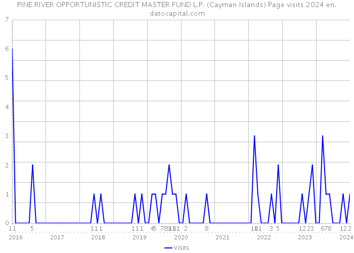 PINE RIVER OPPORTUNISTIC CREDIT MASTER FUND L.P. (Cayman Islands) Page visits 2024 