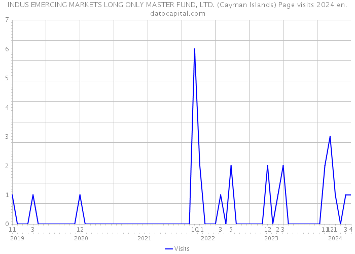 INDUS EMERGING MARKETS LONG ONLY MASTER FUND, LTD. (Cayman Islands) Page visits 2024 