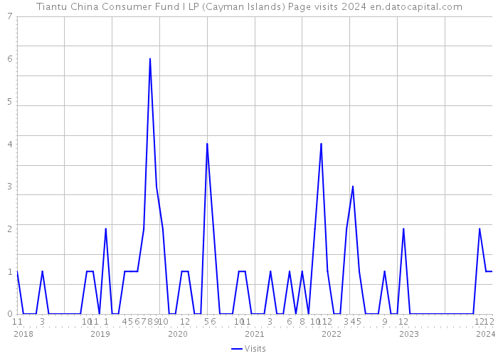 Tiantu China Consumer Fund I LP (Cayman Islands) Page visits 2024 