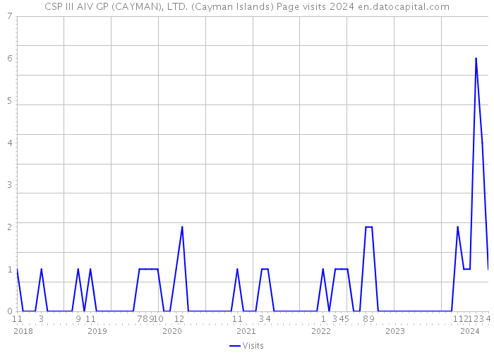 CSP III AIV GP (CAYMAN), LTD. (Cayman Islands) Page visits 2024 