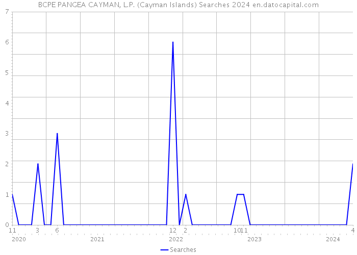 BCPE PANGEA CAYMAN, L.P. (Cayman Islands) Searches 2024 
