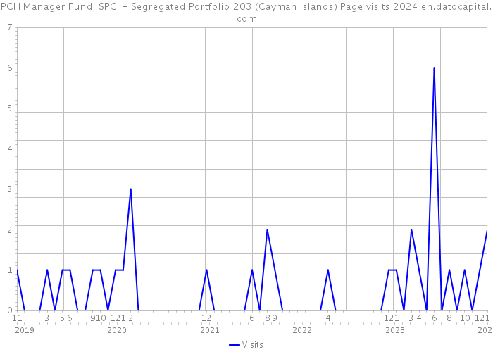 PCH Manager Fund, SPC. - Segregated Portfolio 203 (Cayman Islands) Page visits 2024 