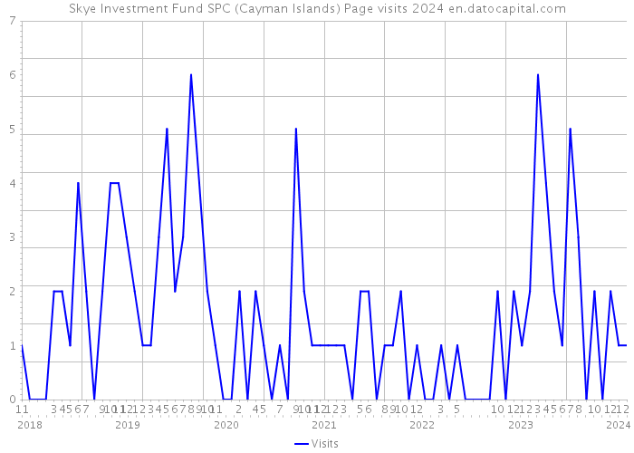 Skye Investment Fund SPC (Cayman Islands) Page visits 2024 