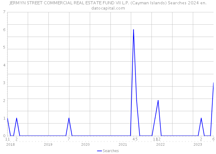 JERMYN STREET COMMERCIAL REAL ESTATE FUND VII L.P. (Cayman Islands) Searches 2024 