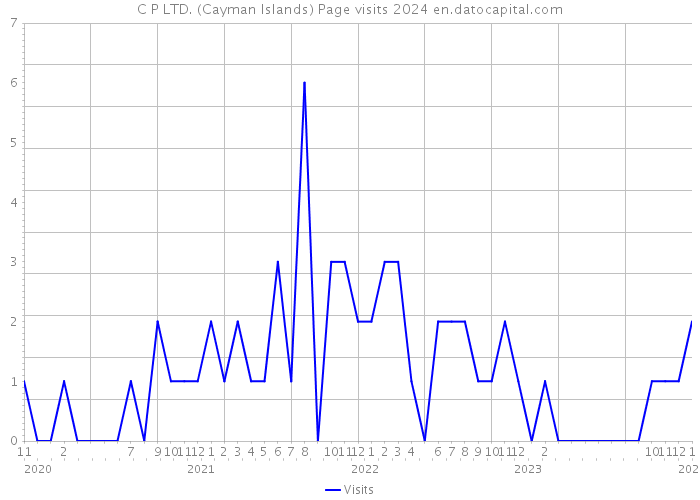C P LTD. (Cayman Islands) Page visits 2024 