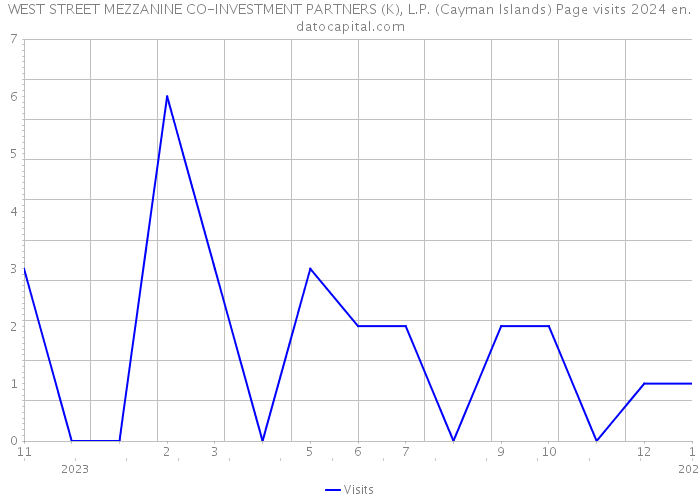 WEST STREET MEZZANINE CO-INVESTMENT PARTNERS (K), L.P. (Cayman Islands) Page visits 2024 