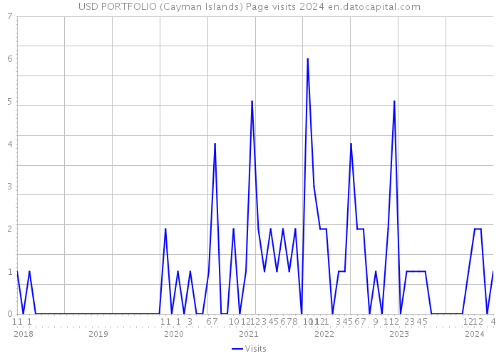 USD PORTFOLIO (Cayman Islands) Page visits 2024 