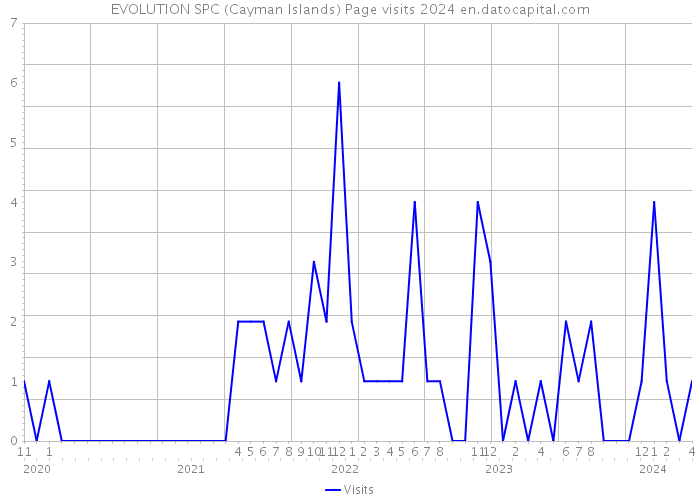 EVOLUTION SPC (Cayman Islands) Page visits 2024 