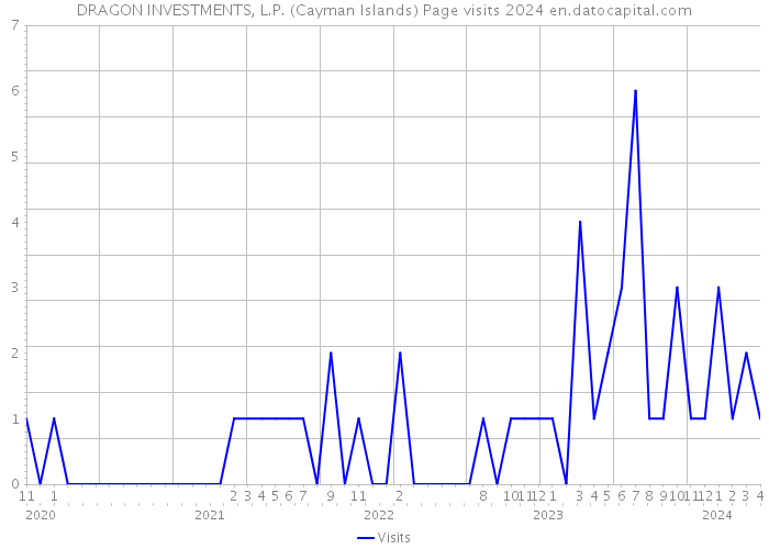 DRAGON INVESTMENTS, L.P. (Cayman Islands) Page visits 2024 