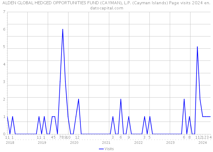 ALDEN GLOBAL HEDGED OPPORTUNITIES FUND (CAYMAN), L.P. (Cayman Islands) Page visits 2024 