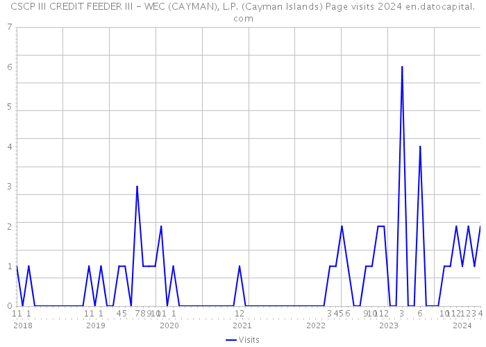 CSCP III CREDIT FEEDER III - WEC (CAYMAN), L.P. (Cayman Islands) Page visits 2024 