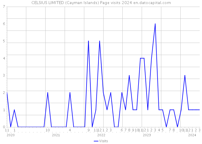 CELSIUS LIMITED (Cayman Islands) Page visits 2024 