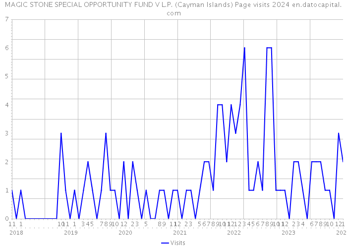 MAGIC STONE SPECIAL OPPORTUNITY FUND V L.P. (Cayman Islands) Page visits 2024 