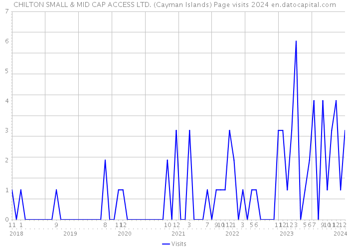 CHILTON SMALL & MID CAP ACCESS LTD. (Cayman Islands) Page visits 2024 