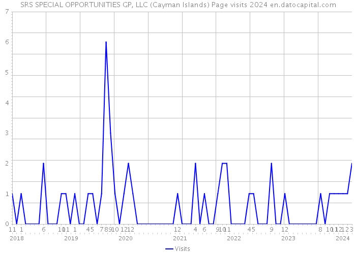 SRS SPECIAL OPPORTUNITIES GP, LLC (Cayman Islands) Page visits 2024 