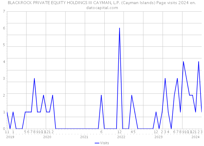 BLACKROCK PRIVATE EQUITY HOLDINGS III CAYMAN, L.P. (Cayman Islands) Page visits 2024 