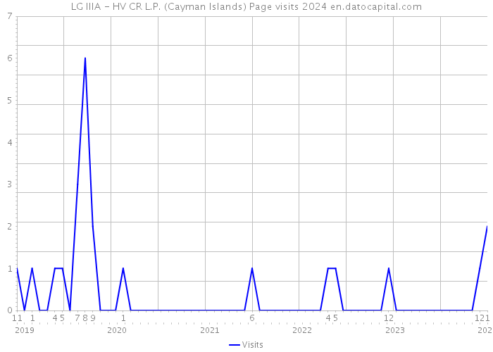 LG IIIA - HV CR L.P. (Cayman Islands) Page visits 2024 