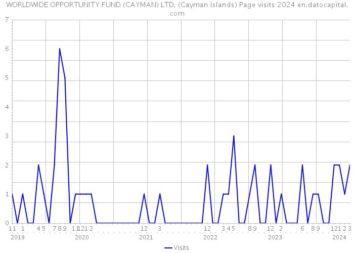 WORLDWIDE OPPORTUNITY FUND (CAYMAN) LTD. (Cayman Islands) Page visits 2024 
