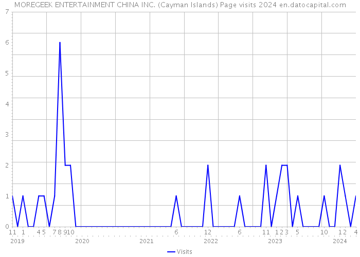MOREGEEK ENTERTAINMENT CHINA INC. (Cayman Islands) Page visits 2024 
