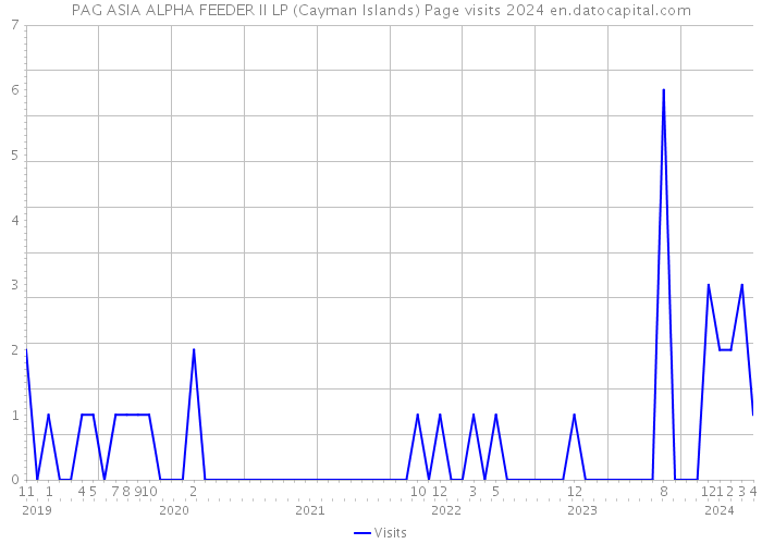 PAG ASIA ALPHA FEEDER II LP (Cayman Islands) Page visits 2024 