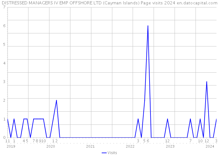 DISTRESSED MANAGERS IV EMP OFFSHORE LTD (Cayman Islands) Page visits 2024 