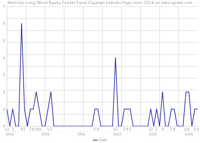 Merricks Long/Short Equity Feeder Fund (Cayman Islands) Page visits 2024 