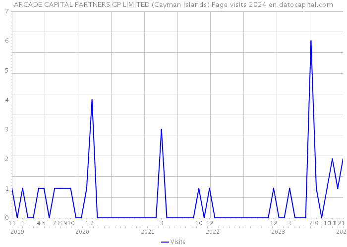 ARCADE CAPITAL PARTNERS GP LIMITED (Cayman Islands) Page visits 2024 